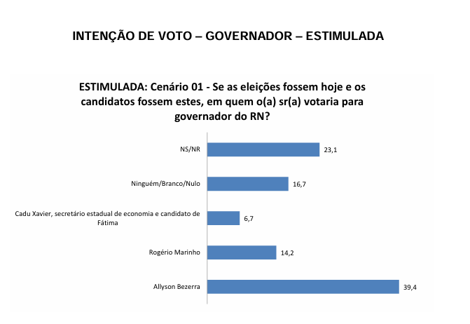 Allyson lidera com folga: espontânea e estimulada apontam favoritismo no RN 2 image 1