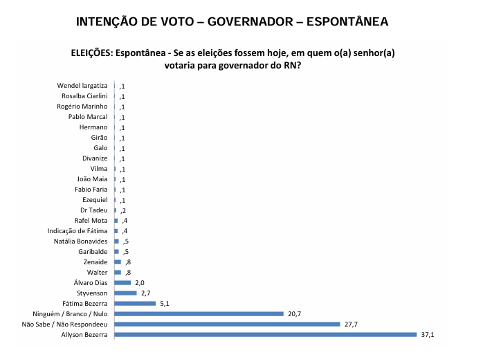 Allyson lidera com folga: espontânea e estimulada apontam favoritismo no RN 1 image