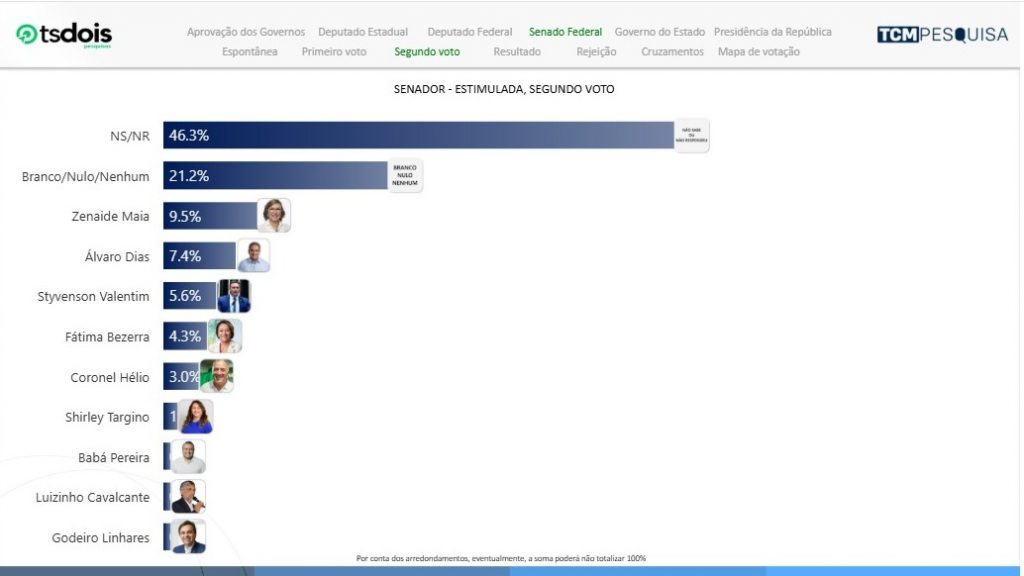 Pesquisa TCM/TSdois para o Senado: Styvenson lidera, mas disputa segue em aberto 2 senado 2