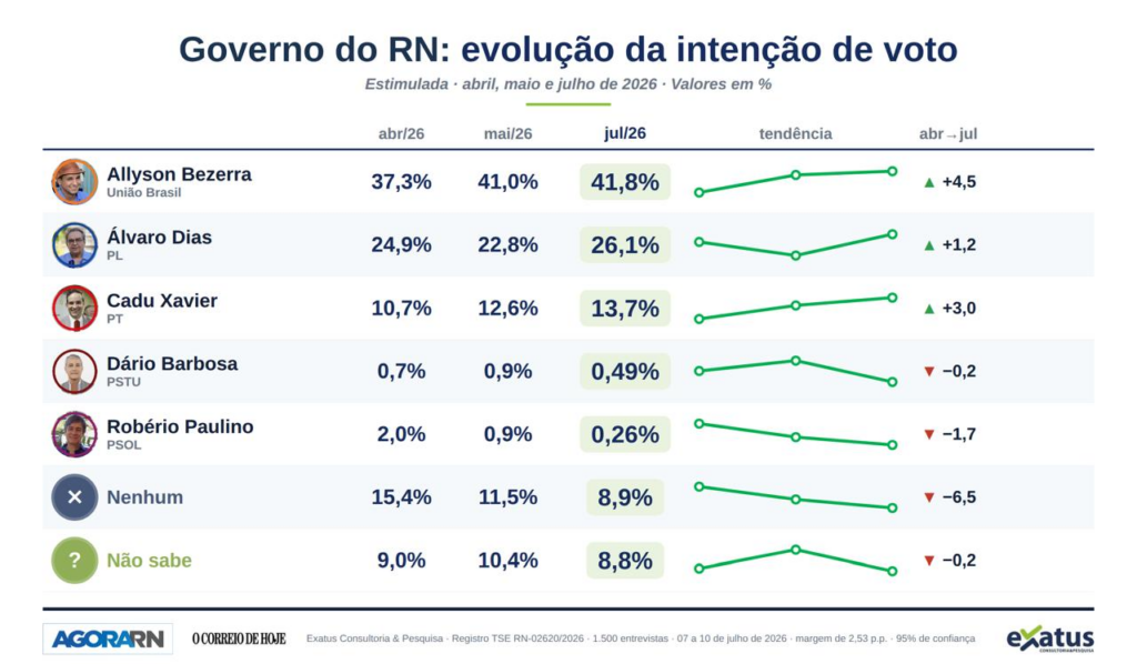 Pesquisa Exatus mostra quem está acelerando na corrida eleitoral no RN e quem precisa reagir 1 image 119