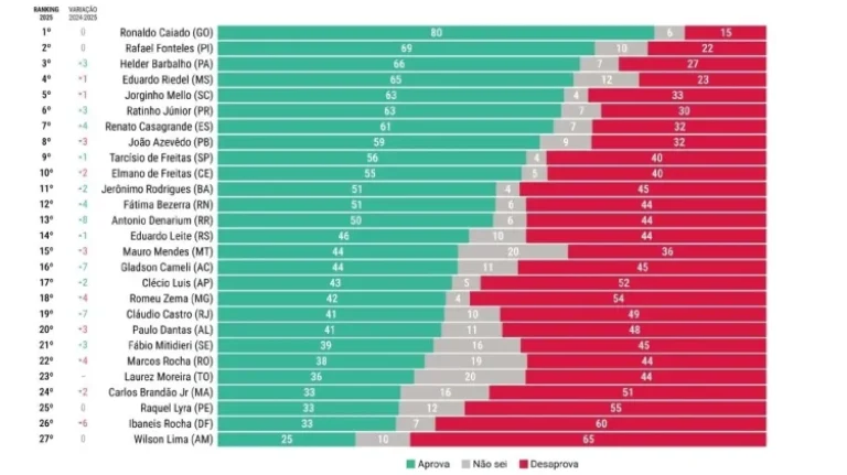 atlasintel---ranking-de-aprovacao-de-governadores-1765996111117_v2_750x421.jpg